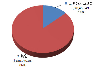 资金分配图示