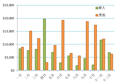 每月收支情况