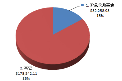 资金分配图示