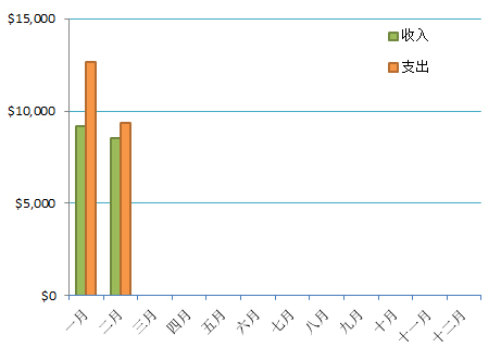 每月收支情况