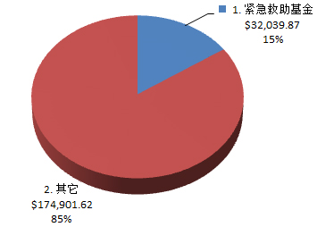 资金分配图示