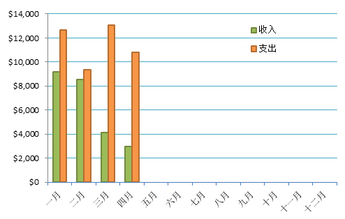 每月收支情况