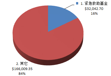 资金分配图示