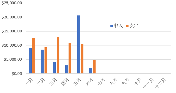 每月收支情况