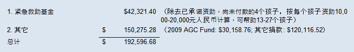 资金分配情况