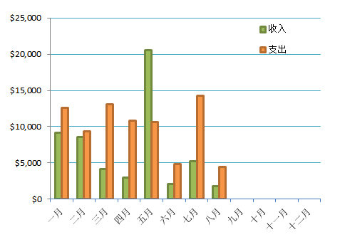 每月收支情况