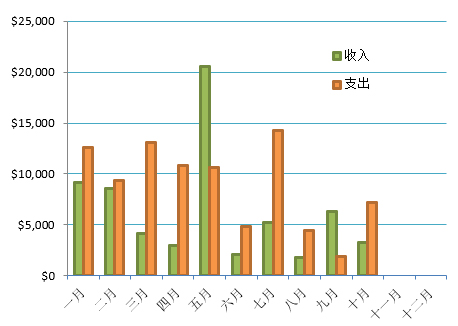 每月收支情况