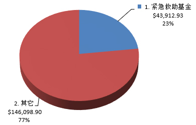 资金分配图示