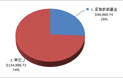 资金分配图示