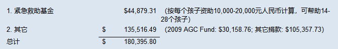 资金分配情况