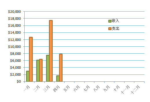 每月收支情况