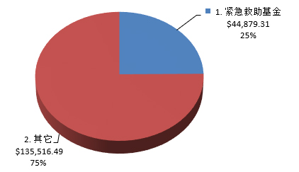 资金分配图示