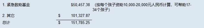 资金分配情况