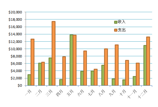 每月收支情况